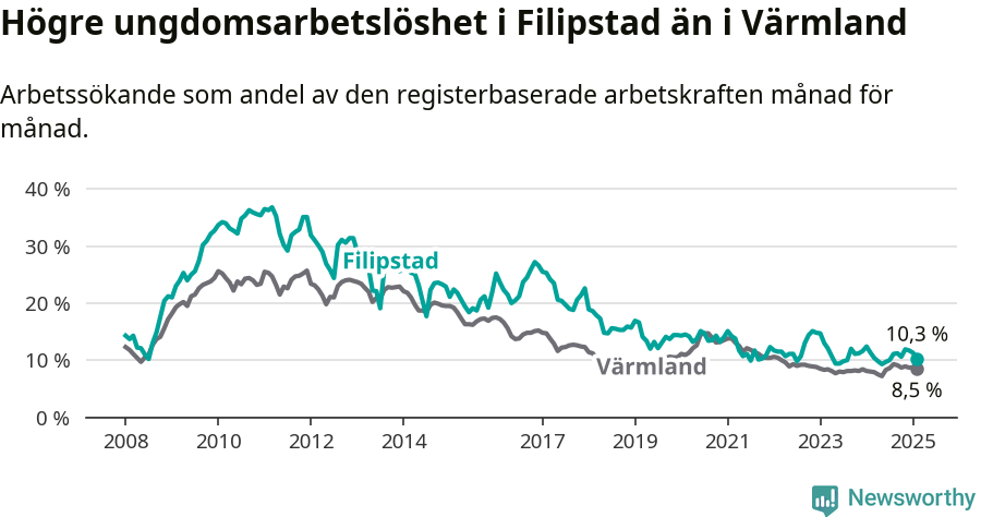 Graf: Arbetslöshet bland unga i Filipstads kommun och Värmlands län