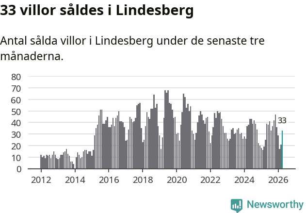 Graf: Antal sålda villor i Lindesbergs kommun