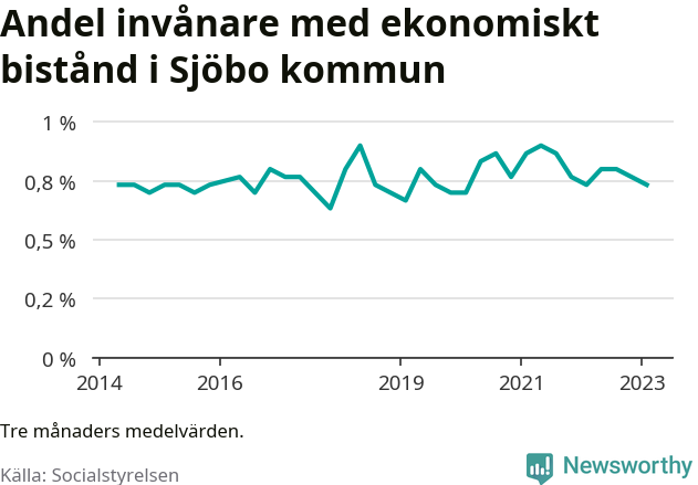 Graf över andelen biståndstagare per tremånadersperiod