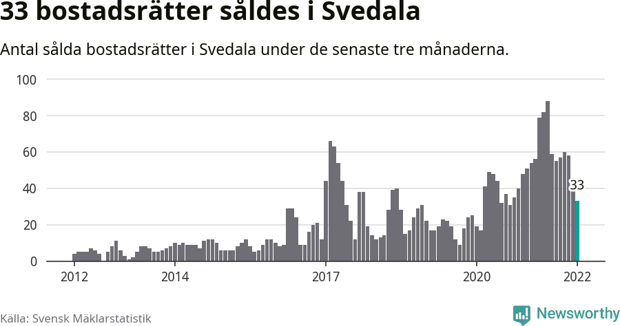 Graf: Antal sålda bostadsrätter i Svedala kommun