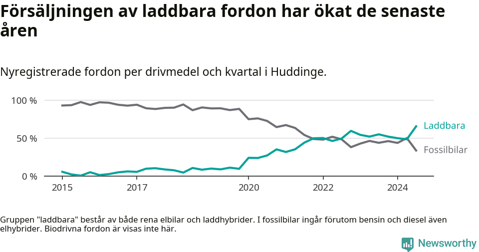 Graf: Andel laddbara bilar av alla nyregistreringar över tid