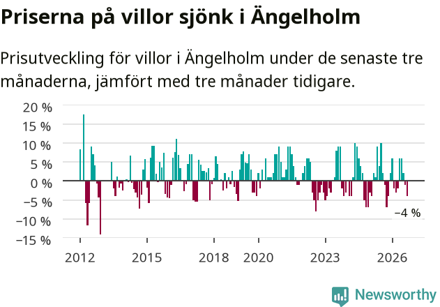 Graf: Prisutveckling för villor i Ängelholms kommun