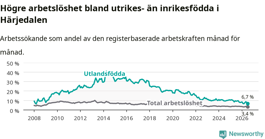 Graf: Skillnad i arbetslöshet mellan utrikesfödda och hela befolkningen i Härjedalens kommun