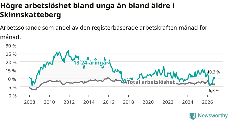 Graf: Skillnad i arbetslöshet mellan unga och hela befolkningen i Skinnskattebergs kommun