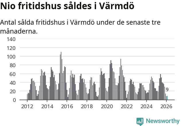 Graf: Antal sålda fritidshus i Värmdö kommun