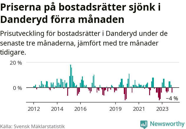Graf: Prisutveckling för bostadsrätter i Danderyds kommun