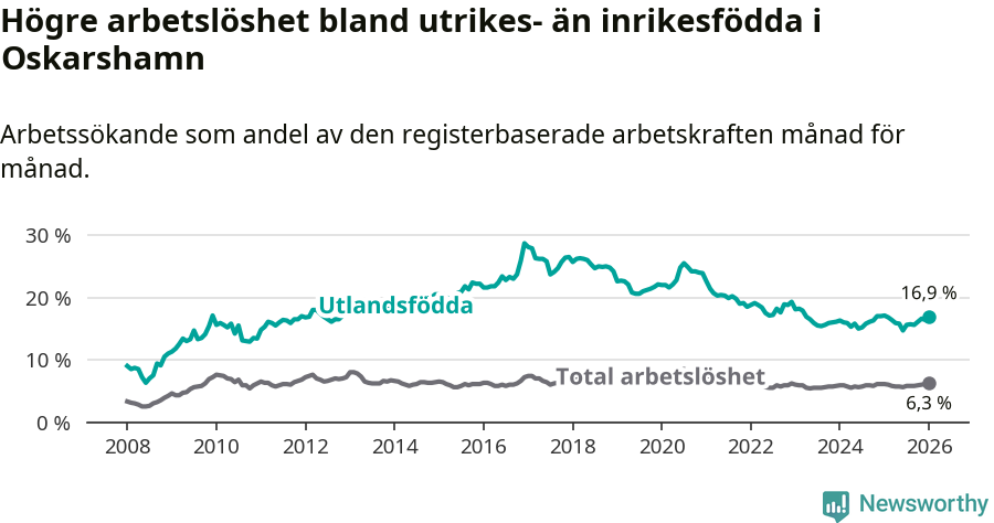 Graf: Skillnad i arbetslöshet mellan utrikesfödda och hela befolkningen i Oskarshamns kommun