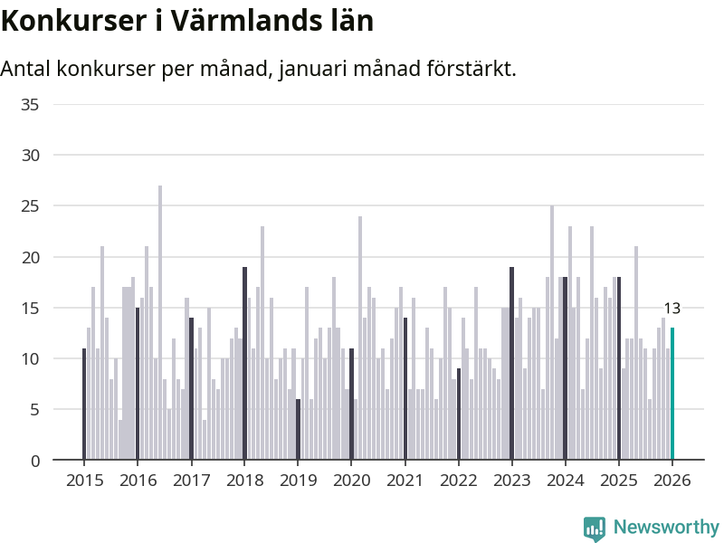 Graf: Antal konkurser per månad i Värmlands län