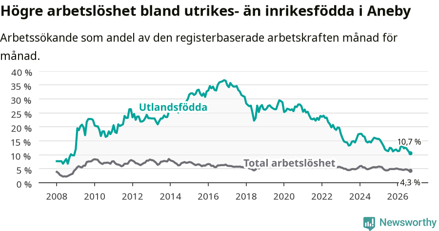 Graf: Skillnad i arbetslöshet mellan utrikesfödda och hela befolkningen i Aneby kommun