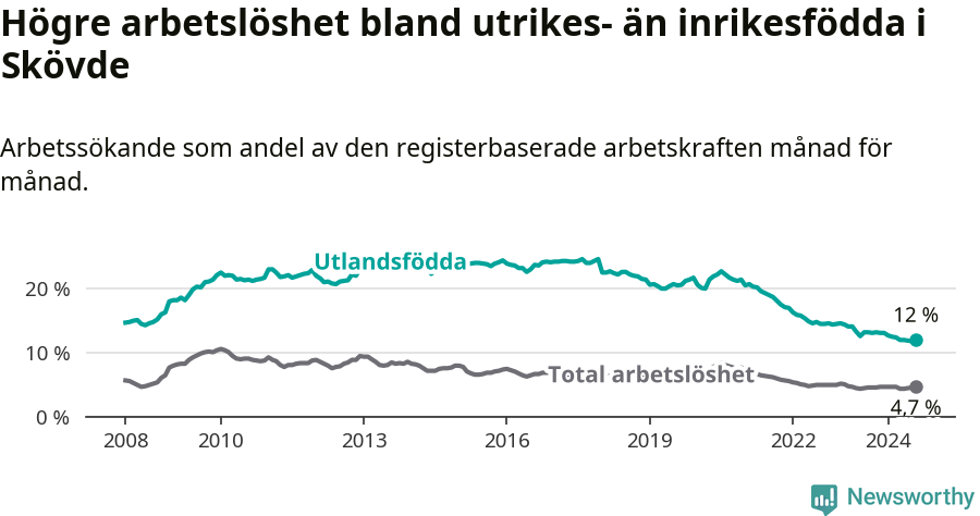 Graf: Skillnad i arbetslöshet mellan utrikesfödda och hela befolkningen i Skövde kommun