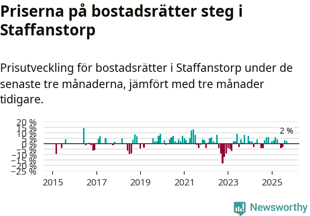 Graf: Prisutveckling för bostadsrätter i Staffanstorps kommun