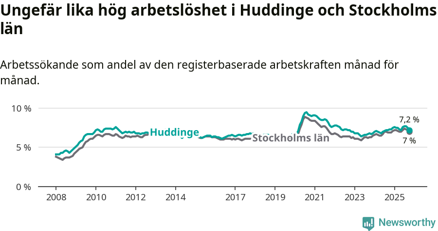 Graf: Arbetslöshet i Huddinge kommun och Stockholms län