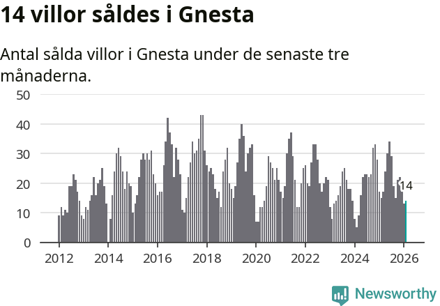 Graf: Antal sålda villor i Gnesta kommun
