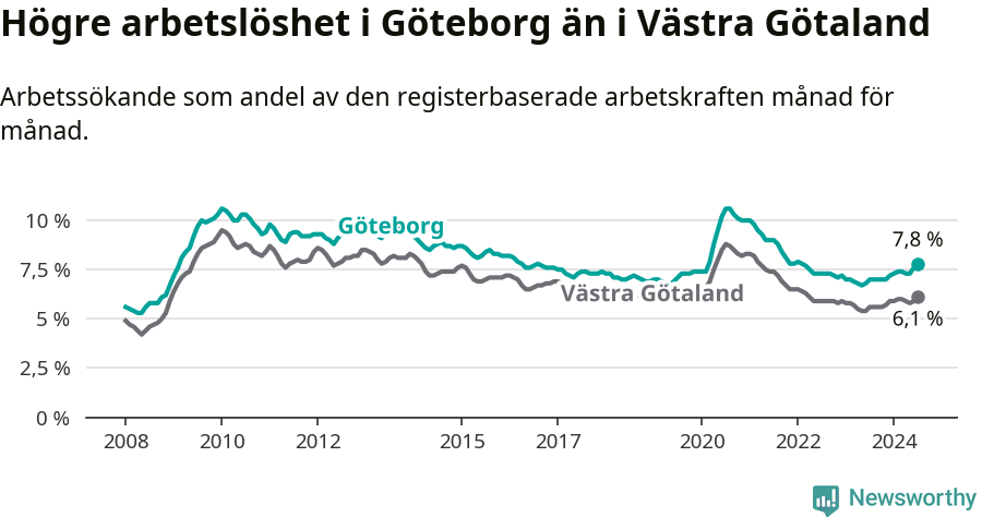 Graf: Arbetslöshet i Göteborgs kommun och Västra Götalands län