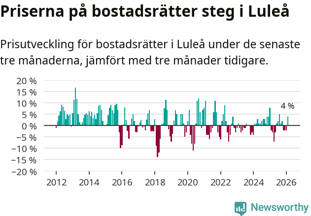 Graf: Prisutveckling för bostadsrätter i Luleå kommun