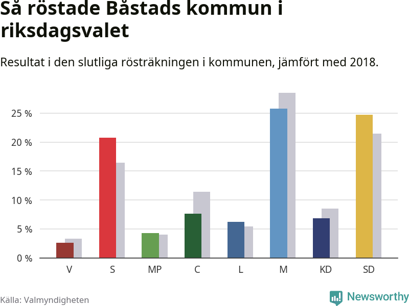 Graf: Så röstade Båstads kommun i riksdagsvalet, jämfört med 2018
