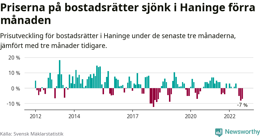 Graf: Prisutveckling för bostadsrätter i Haninge kommun