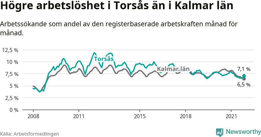 Graf: Arbetslöshet i Torsås kommun och Kalmar län