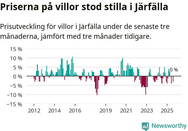 Graf: Prisutveckling för villor i Järfälla kommun