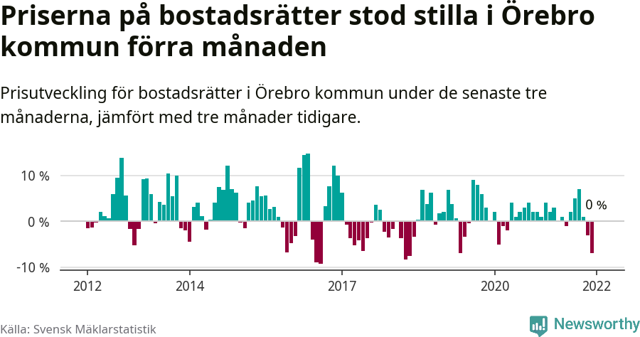 Graf: Prisutveckling för bostadsrätter i Örebro kommun