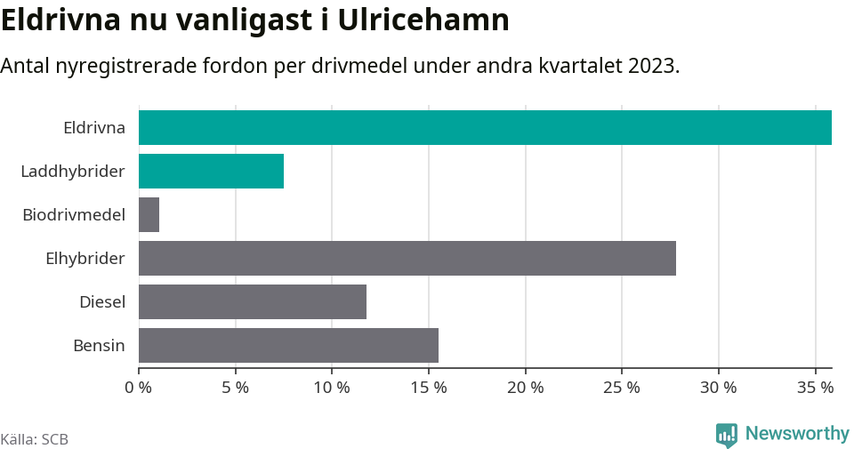 Graf: Antal nyregistrerade fordon per drivmedel