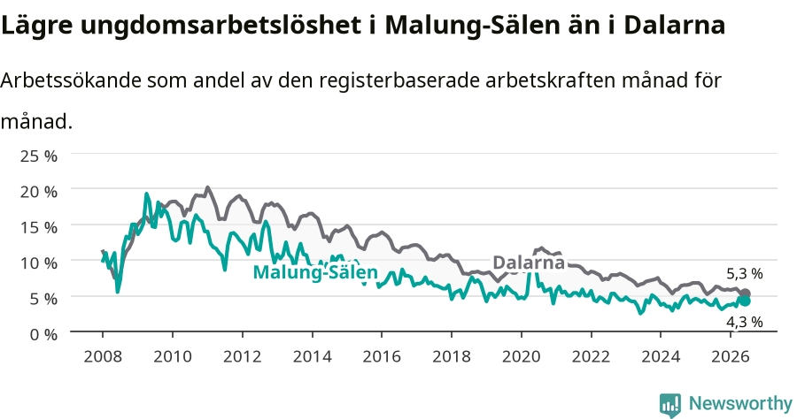 Graf: Arbetslöshet bland unga i Malung-Sälens kommun och Dalarnas län