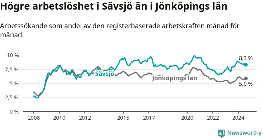 Graf: Arbetslöshet i Sävsjö kommun och Jönköpings län