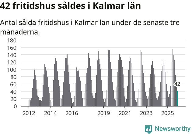 Graf: Antal sålda fritidshus i Kalmar län