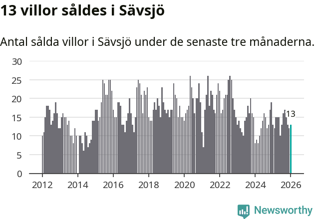 Graf: Antal sålda villor i Sävsjö kommun