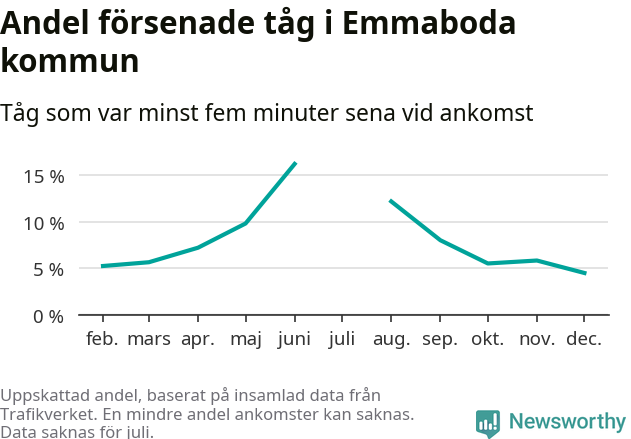 Graf över andel försenade tåg per månad