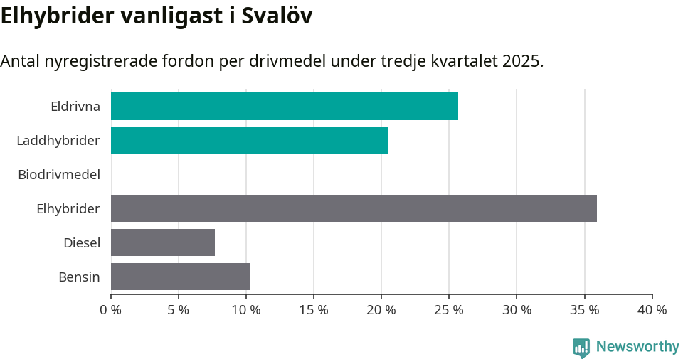 Graf: Antal nyregistrerade fordon per drivmedel
