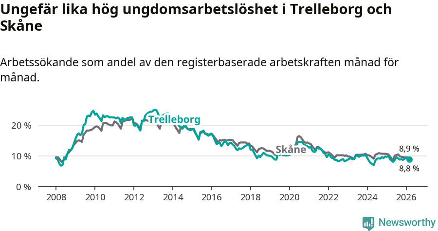Graf: Arbetslöshet bland unga i Trelleborgs kommun och Skåne län