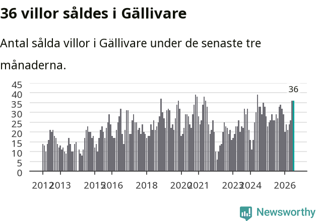 Graf: Antal sålda villor i Gällivare kommun