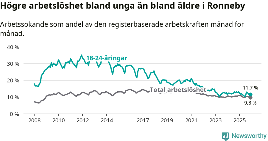Graf: Skillnad i arbetslöshet mellan unga och hela befolkningen i Ronneby kommun
