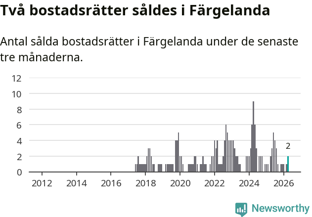 Graf: Antal sålda bostadsrätter i Färgelanda kommun