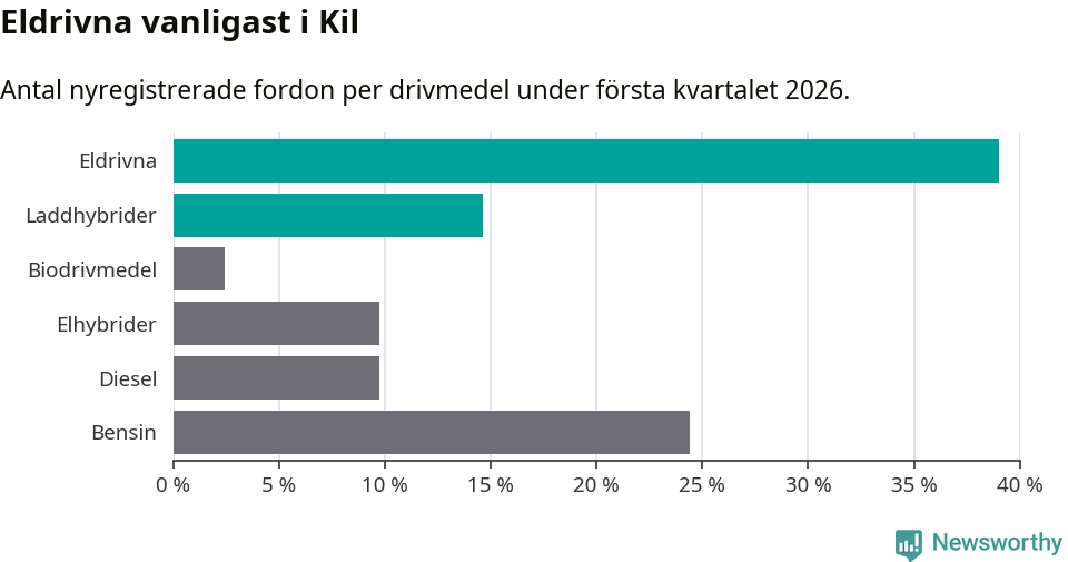 Graf: Antal nyregistrerade fordon per drivmedel