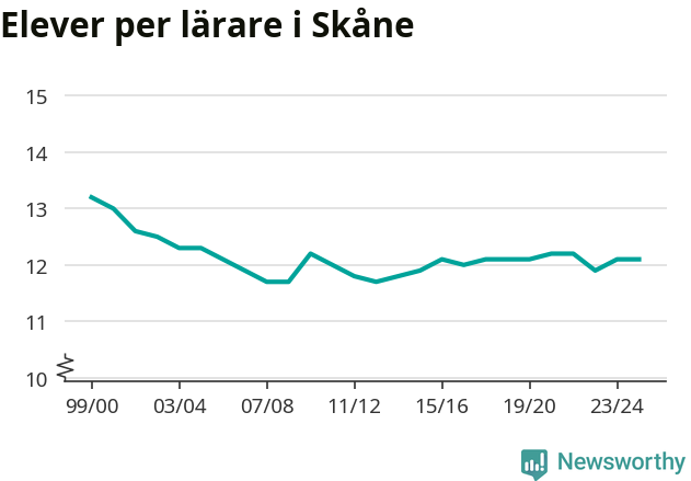 Graf som visar utvecklingen över tid