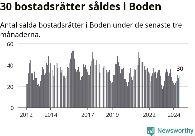 Graf: Antal sålda bostadsrätter i Bodens kommun