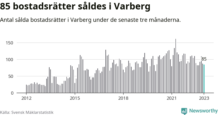 Graf: Antal sålda bostadsrätter i Varbergs kommun
