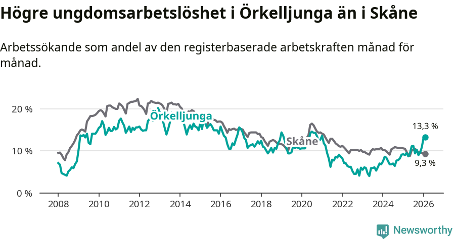 Graf: Arbetslöshet bland unga i Örkelljunga kommun och Skåne län