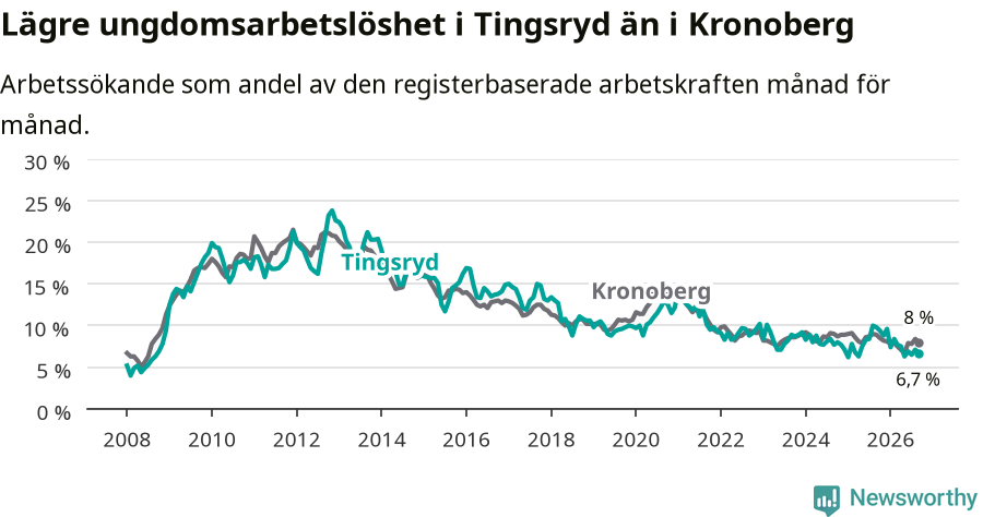 Graf: Arbetslöshet bland unga i Tingsryds kommun och Kronobergs län