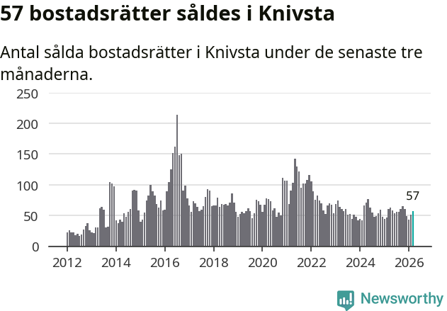 Graf: Antal sålda bostadsrätter i Knivsta kommun