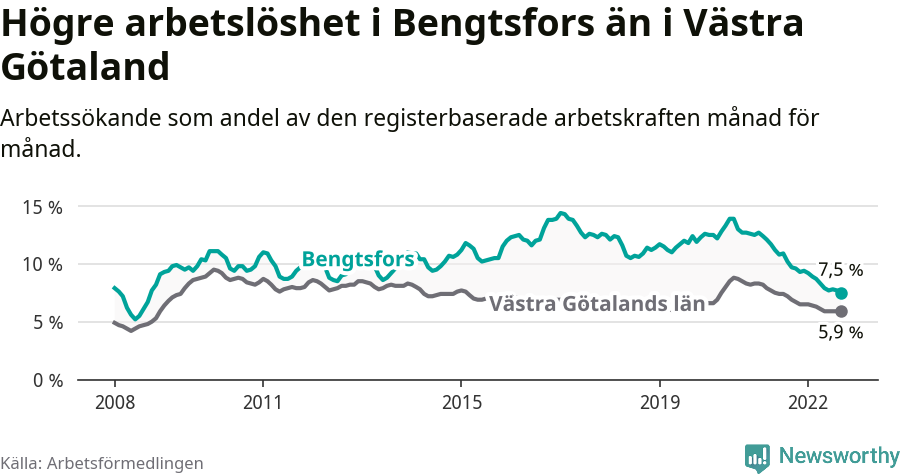 Graf: Arbetslöshet i Bengtsfors kommun och Västra Götalands län