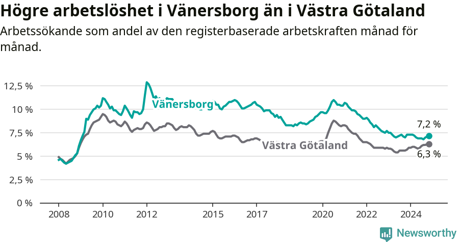Graf: Arbetslöshet i Vänersborgs kommun och Västra Götalands län