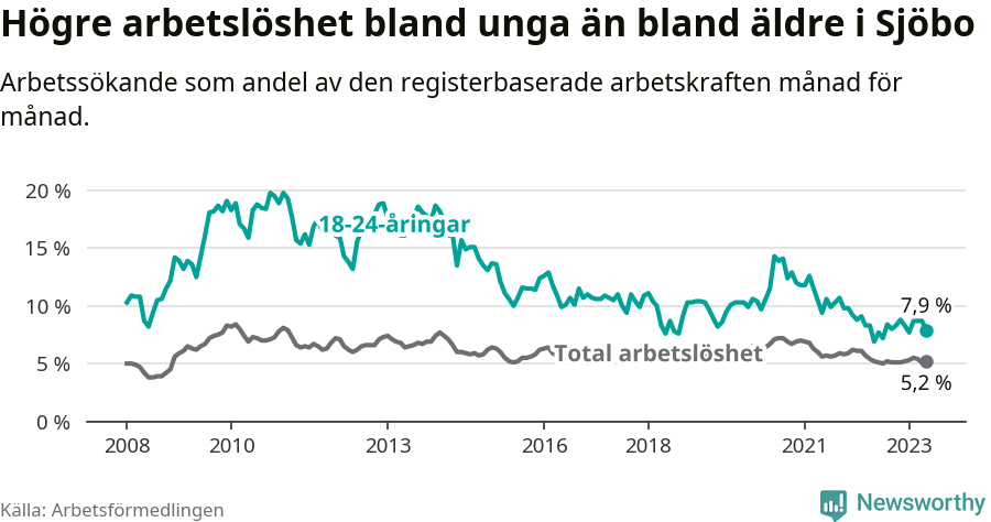 Graf: Skillnad i arbetslöshet mellan unga och hela befolkningen i Sjöbo kommun