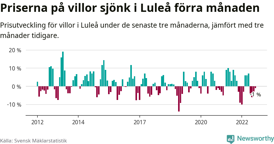 Graf: Prisutveckling för villor i Luleå kommun