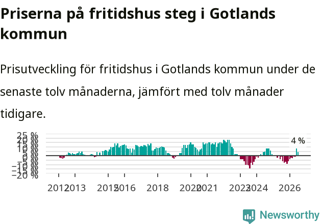 Graf: Prisutveckling för fritidshus i Region Gotland