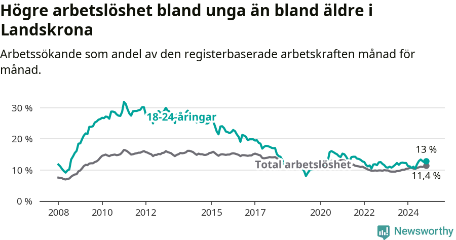 Graf: Skillnad i arbetslöshet mellan unga och hela befolkningen i Landskrona kommun