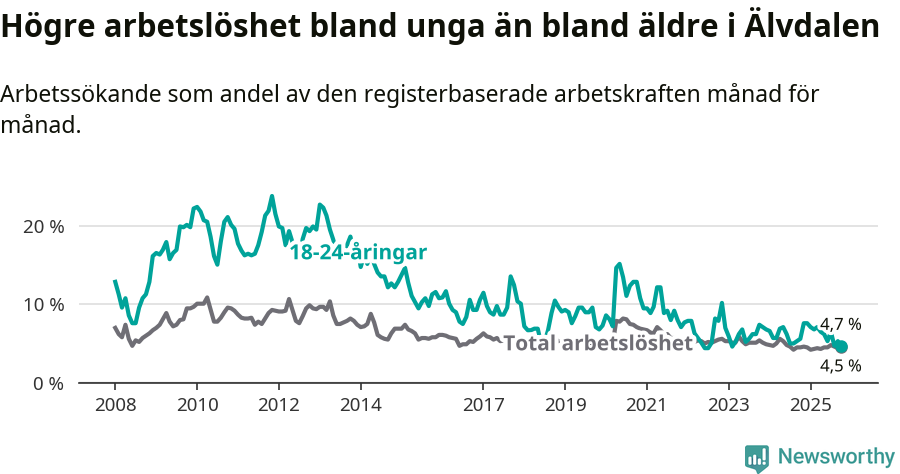 Graf: Skillnad i arbetslöshet mellan unga och hela befolkningen i Älvdalens kommun