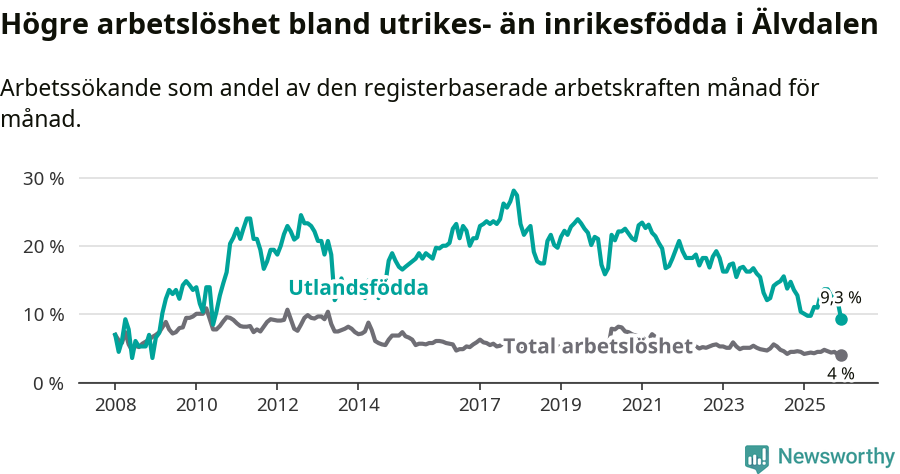 Graf: Skillnad i arbetslöshet mellan utrikesfödda och hela befolkningen i Älvdalens kommun